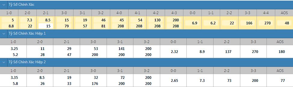 Tỷ lệ kèo tỷ số chính xác Trinidad & Tobago vs El Salvador