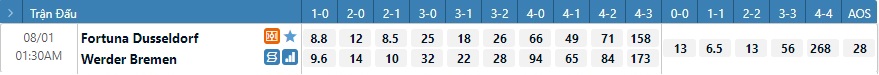 Tỷ lệ kèo tỷ số Dusseldorf vs Werder Bremen