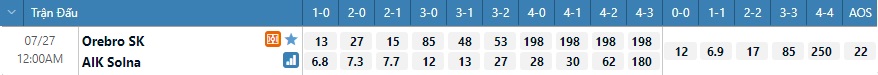 Tỷ lệ kèo tỷ số Orebro vs AIK