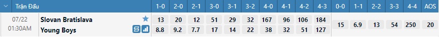 Tỷ lệ kèo tỷ số Slovan vs Young Boys