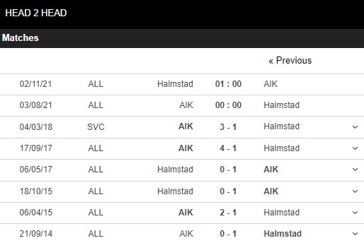 Lịch sử đối đầu AIK vs Halmstad