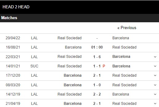 Lịch sử đối đầu Barcelona vs Sociedad