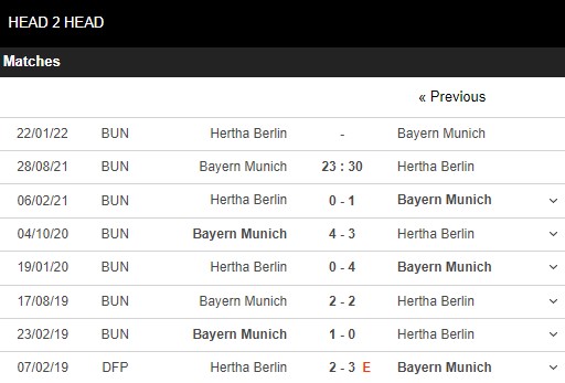 Lịch sử đối đầu Bayern Munich vs Hertha Berlin