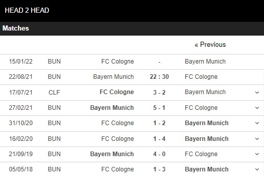 Lịch sử đối đầu Bayern Munich vs Cologne