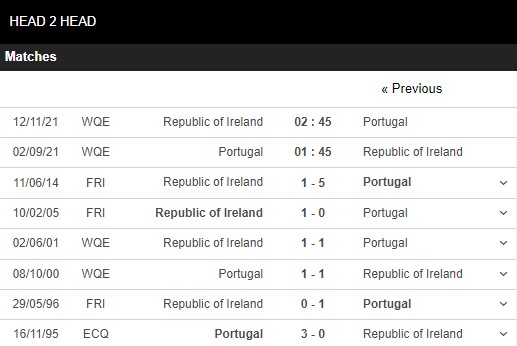 Lịch sử đối đầu Bồ Đào Nha vs CH Ireland
