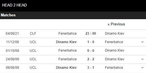 Lịch sử đối đầu Fernebahce vs Dynamo Kiev