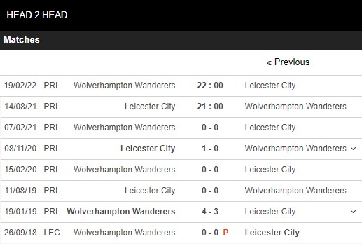 Lịch sử đối đầu Leicester vs Wolves