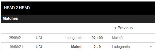 Lịch sử đối đầu Ludogorets vs Malmo