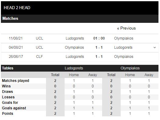 Lịch sử đối đầu Ludogorets vs Olympiakos