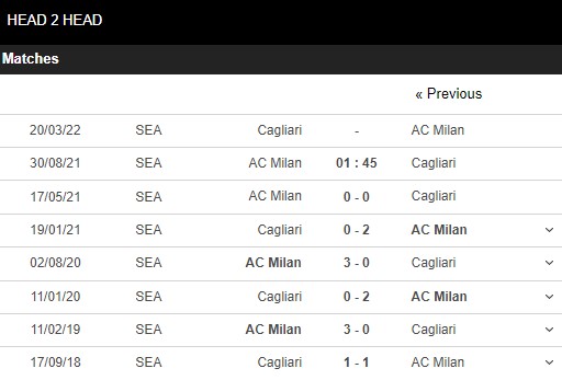 Lịch sử đối đầu Milan vs Cagliari