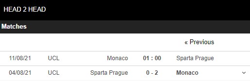 Lịch sử đối đầu Monaco vs Sparta Prague