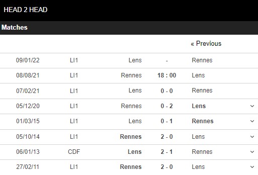 Lịch sử đối đầu Rennes vs Lens
