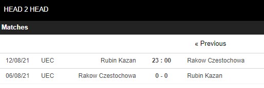 Lịch sử đối đầu Rubin Kazan vs Rakow