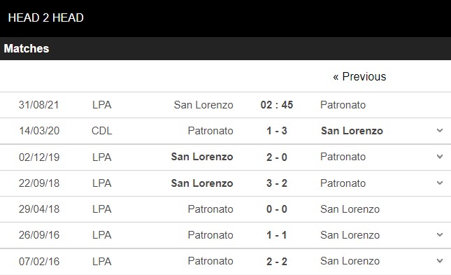 Lịch sử đối đầu San Lorenzo vs Patronato