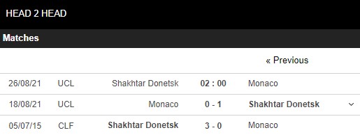 Lịch sử đối đầu Shakhtar Donetsk vs Monaco