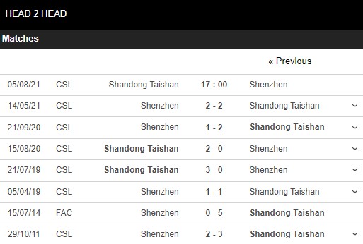 Lịch sử đối đầu Shandong Taishan vs Shenzhen