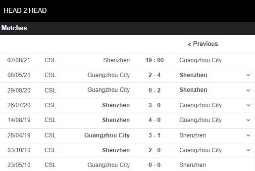 Lịch sử đối đầu Shenzhen vs Guangzhou City