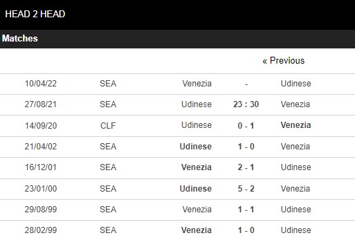 Lịch sử đối đầu Udinese vs Venezia
