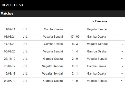 Lịch sử đối đầu Vegalta vs Gamba Osaka