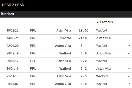 Lịch sử đối đầu Watford vs Aston Villa