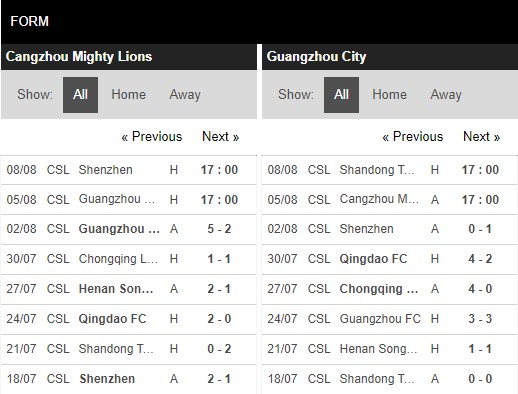 Phong độ Cangzhou City Lions vs Guangzhou