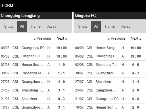 Phong độ Chongqing Liangjiang vs Qingdao FC