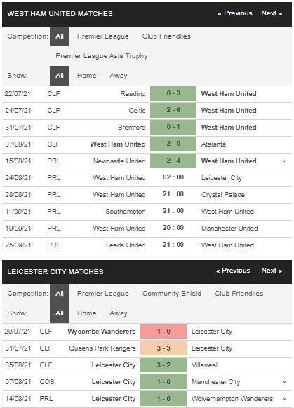 Phong độ West Ham vs Leicester