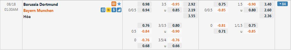 Tỷ lệ kèo Dortmund vs Bayern Munich