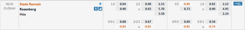 Tỷ lệ kèo Rennes vs Rosenborg