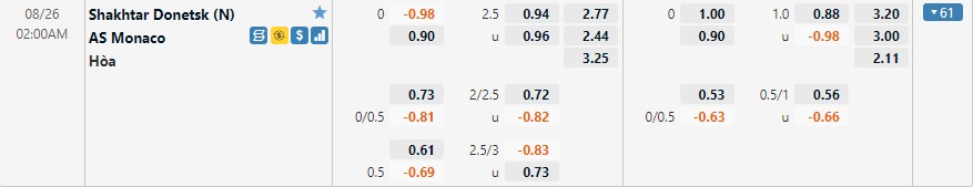Tỷ lệ kèo Shakhtar Donetsk vs Monaco