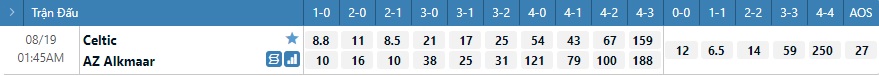 Tỷ lệ kèo tỷ số Celtic vs AZ