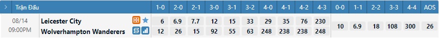 Tỷ lệ kèo tỷ số Leicester vs Wolves