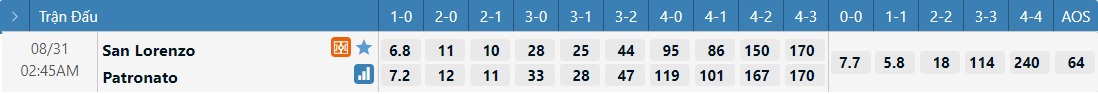 Tỷ lệ kèo tỷ số San Lorenzo vs Patronato