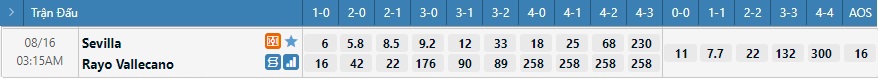 Tỷ lệ kèo tỷ số Sevilla vs Vallecano