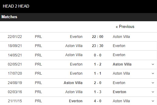 Lịch sử đối đầu Aston Villa vs Everton