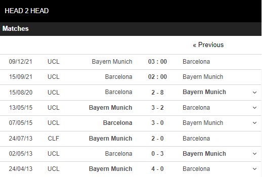 Lịch sử đối đầu Barcelona vs Bayern Munich