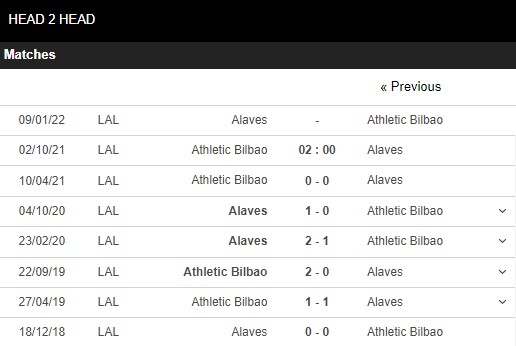 Lịch sử đối đầu Bilbao vs Alaves