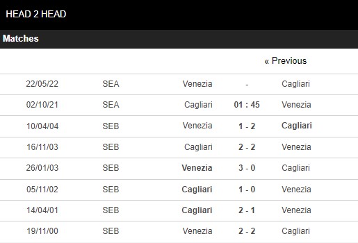 Lịch sử đối đầu Cagliari vs Venezia