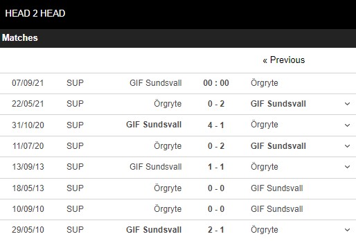 Lịch sử đối đầu GIF Sundsvall vs Orgryte