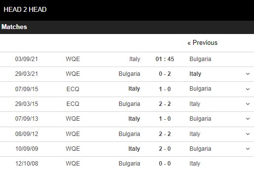 Lịch sử đối đầu Italy vs Bulgaria
