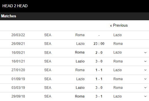 Lịch sử đối đầu Lazio vs Roma