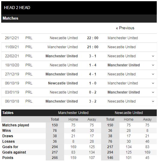 Lịch sử đối đầu Man United vs Newcastle