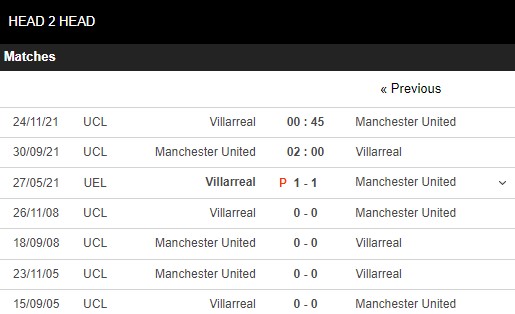 Lịch sử đối đầu Man United vs Villarreal