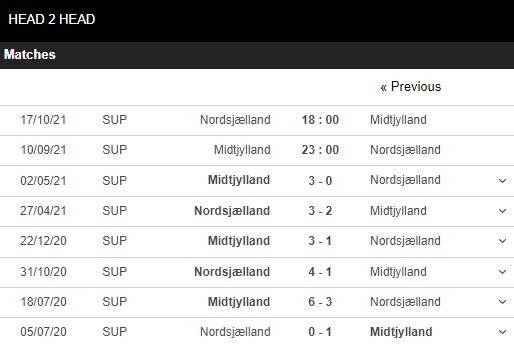 Lịch sử đối đầu Midtjylland vs Nordsjaelland
