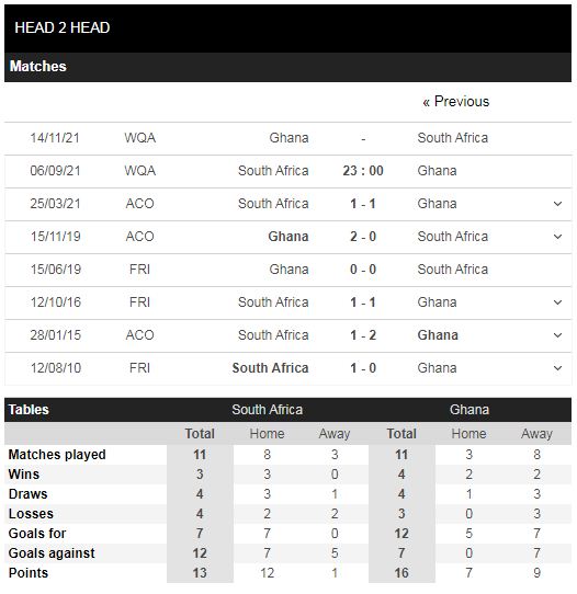 Lịch sử đối đầu Nam Phi vs Ghana