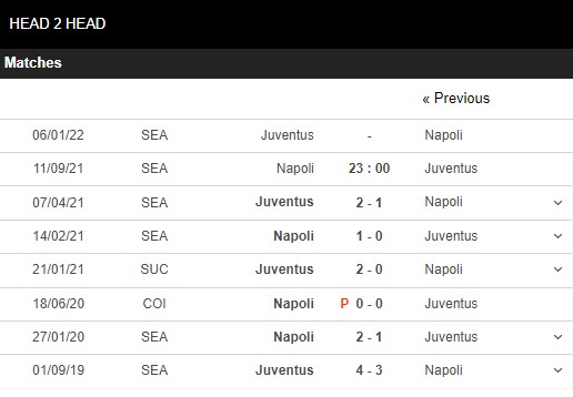 Lịch sử đối đầu Napoli vs Juventus