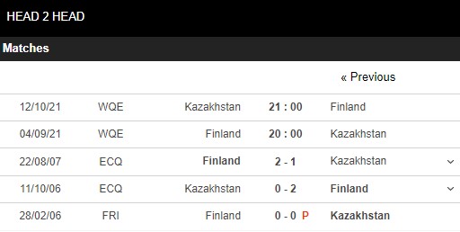 Lịch sử đối đầu Phần Lan vs Kazakhstan