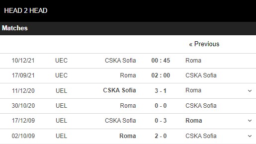 Lịch sử đối đầu Roma vs CSKA Sofia