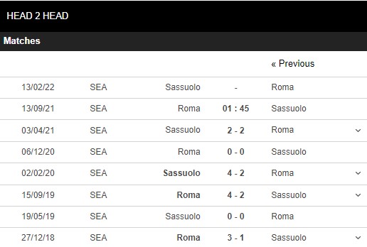 Lịch sử đối đầu Roma vs Sassuolo