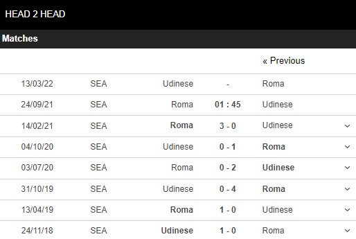 Lịch sử đối đầu Roma vs Udinese